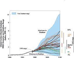 The new ipcc rcps describe four scenarios how the planet might change in the future, for climate research and modeling. Ipcc Special Report On Emissions Scenarios