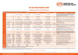 Pdf Api 600 Trim Number Chart Standard Trim Configurations