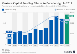 Vc Funding Hits Decade High In 2017