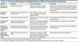 Chemotherapy induced peripheral neuropathy (cipn) is typically defined by the symptoms it causes. New Practical Approaches To Chemotherapy Induced Neuropathic Pain Prevention Assessment And Treatment Cancer Network