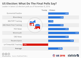 Chart What Do The Final Polls Say Statista