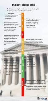 How Right To Life Has Dominated Michigan Abortion Politics Since Roe V Wade Bridge Michigan