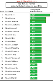 MANDEL First Name Statistics by MyNameStats.com