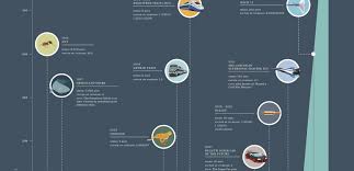 A History Of Speed As The World Wide Web Turns 25 Ncta