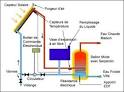 Installer chauffe eau solaire