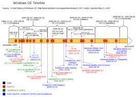 Remote control windows, mac, and linux computers with teamviewer: Windows Embedded Compact Wikipedia