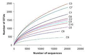 How To Interpret Rarefaction Curves What Does Otu Mean