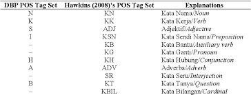 Pages in category malay conjunctions the following 43 pages are in this category, out of 43 total. Pdf Part Of Speech Tagger For Malay Social Media Texts Semantic Scholar