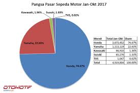 Kami akhirnya meluncurkan situs baru yang akan membantumu menemukan jawaban untuk permainan android. Target Penjualan Motor Hanya 5 9 Juta Unit Di 2017