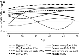 Game log, goals, assists, played. Men S Income Trajectories And Physical And Mental Health At Midlife1 American Journal Of Sociology Vol 124 No 5