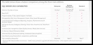 Microsoft Sql Server Editions Review And Feature Comparision
