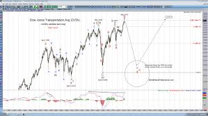 provide elliott wave chart analysis