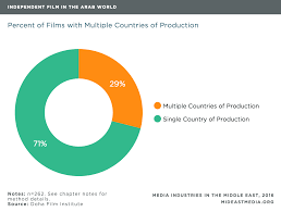 Independent Film Mena Media Industry