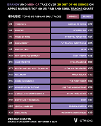 Maybe you would like to learn more about one of these? Verzuz On Twitter Let S Talk About The Verzuz Effect Post Verzuz Battle Both 4everbrandy And Monicadenise Took Over Apple Music S Top 40 R B Soul Tracks Chart With 30 Out Of 40