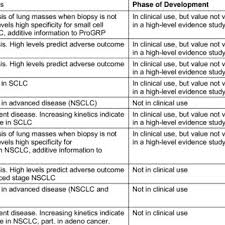 An elevated level of a tumor marker can indicate cancer; Pdf National Academy Of Clinical Biochemistry Guidelines For The Use Of Tumor Markers In Lung Cancer