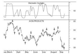 Technical Analysis Dictionary - Stochastic Oscillator – eSignal Knowledge  Base