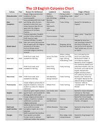 the 13 english colonies chart