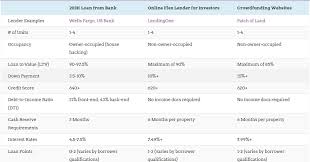 Investment Property Loans Comparison Charts For Flip