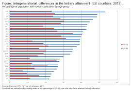 Across the 14 eu member countries surveyed, a median of 67% hold favorable views of the european union while 31% have an unfavorable view. Tertiary Attainment Sustained Progress By European Union Member States Cedefop