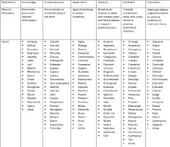 blooms taxonomy the english planner