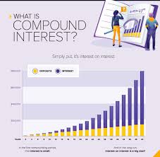 The more time you have to save and invest, the more money you can expect to make on your money. Compound Interest Is The Easiest Way To Double Or Triple Your Money Compound Interest Financial Literacy Lessons Money Saving Strategies