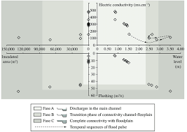 Multidimensional Chart Composed By Water Quality Index