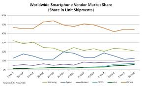 Chart Ww Smartphone Vendo