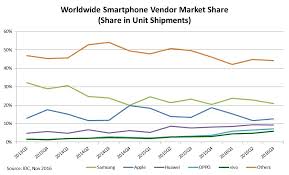 chart ww smartphone vendo