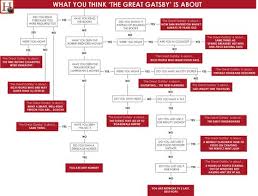 The Great Gatsby Character Map From Cliffs Notes For F