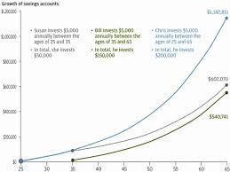 Maybe you would like to learn more about one of these? How Compound Interest Affects Retirement Funds