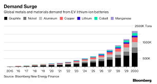 Heavy Metals Graphite Demand Sharpens