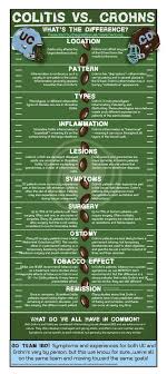 Other than medication, is there anything i can do to shorten the duration? 55 Ulcerative Colitis Ideas Ulcerative Colitis Colitis Ulcers