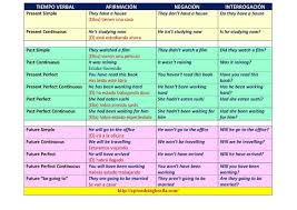 I2 Wp Com Aprendeinglessila Com Wp Content Uploads 2014 01 Tiempos Verbales Jpg Tiempos Verbales Tiempos Verbales En Ingles Tiempos Gramaticales