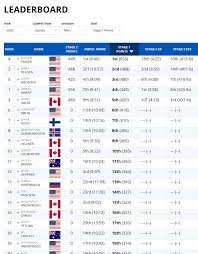1 day ago · welcome to the crossfit games 2021 teenagers day 2 recap. Scoring For The 2020 Crossfit Games