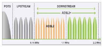 Image result for adsl distance
