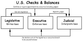 More than one answer is possible per section. Checks And Balances Syriademocracy