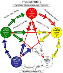 Pin By Minette Howell On Qigong Chinese Medicine Element Chart Qigong