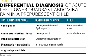 Lower abdominal pain has a way of stopping you in your tracks. Left Lower Quadrant Abdominal Pain Vomiting Contemporary Pediatrics