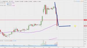 Hemp Inc Hemp Stock Chart Technical Analysis For 12 20 18