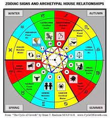 Which Astrological Quality Cardinal Fixed Or Mutable Is Strongest Quora