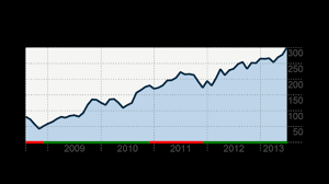 Amazon Coms Stock Best Price Ever