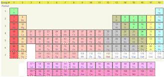 The Periodic Table Of The Elements With Names Charges