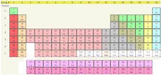 the periodic table of the elements with names charges