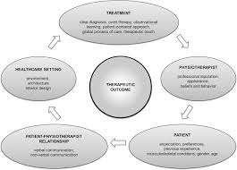 Be ready to meet a foreign friend! Enhance Placebo Avoid Nocebo How Contextual Factors Affect Physiotherapy Outcomes Sciencedirect