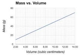 Physical science units and measurement. Quiz Worksheet Calculating Density Through Graphing Study Com
