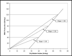 Managing Measures Of Feed Costs Benchmarking Physical And