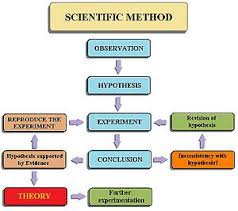 Scientific Method Conservapedia