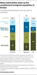 Demographics Of Unauthorized Immigrants In Europe Pew