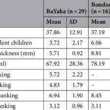 Soyez vigilant dans le choix de votre validation sur votre bon. Pdf Sharing And Caring Testosterone Fathering And Generosity Among Bayaka Foragers Of The Congo Basin