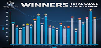 Real madrid are by far the most successful team in. Uefa Champions League All Winners
